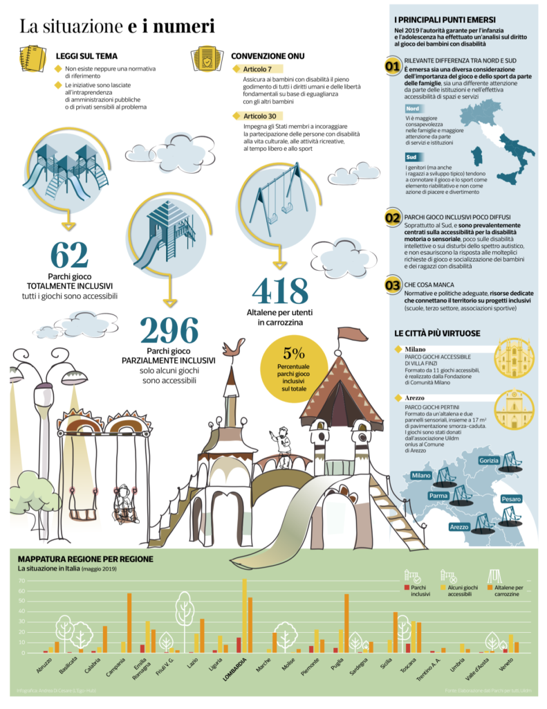 dati parchi giochi per disabili inaccessibili