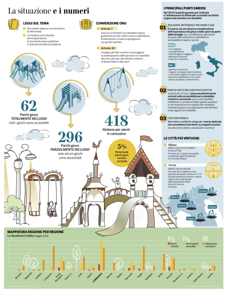 dati parchi giochi per disabili inaccessibili