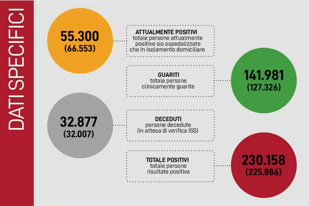 dati contagi coronavirus 25 maggio 2020