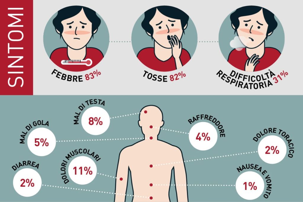 Coronavirus Sintomi Elenco Aggiornato E Quando Compaiono