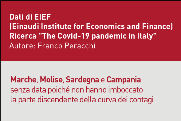 dati EIEF previsione fine emergenza coronavirus