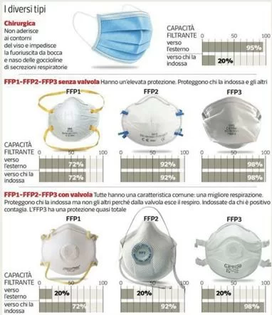 quale mascherina per coronavirus usare