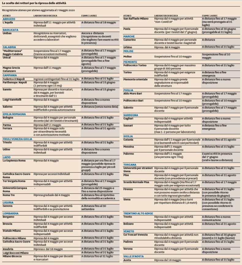 riapertura università schema sole24ore