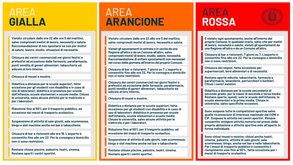 dpcm 3 novembre 2020 area rossa arancione gialla