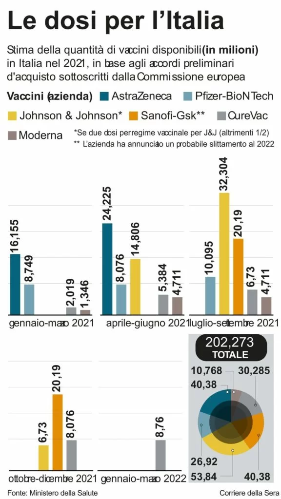 piano vaccini dosi anticovid in Italia