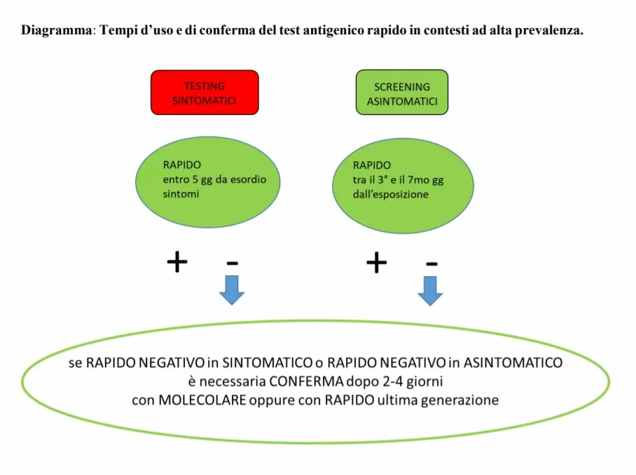 test rapidi antigenici come molecolari