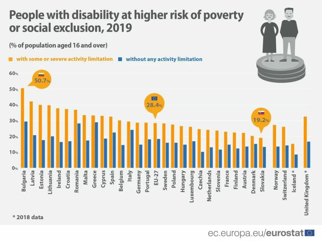 eurostat disabili a rischio povertà