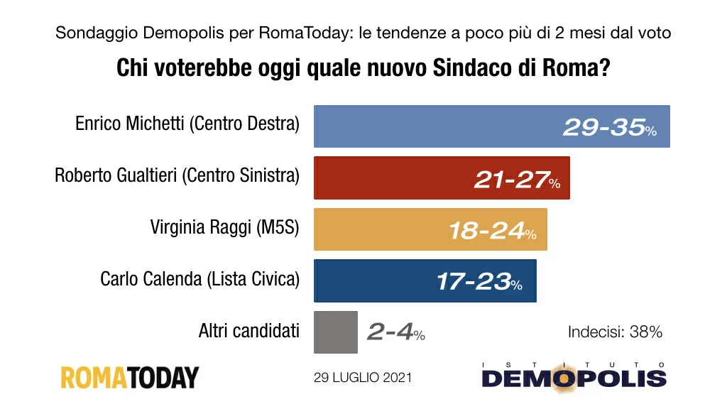 sondaggi elezioni amministrative 2021 roma
