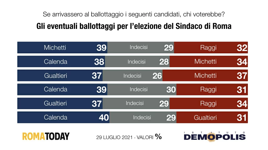 ballottaggio elezioni amministrative 2021 roma