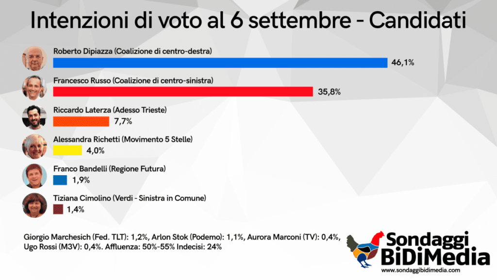 elezioni 2021 trieste sondaggi