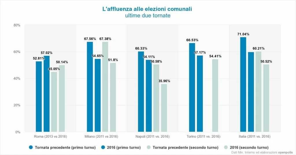 dati astensionismo in italia