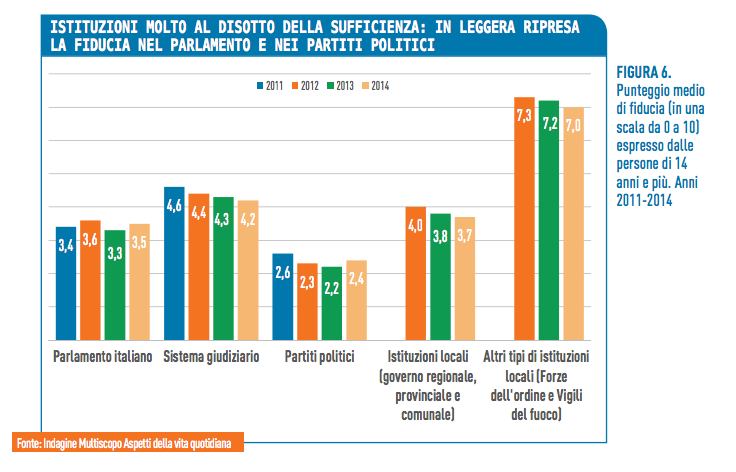 fiducia partiti astensionismo in italia