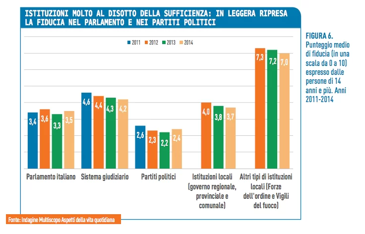 fiducia partiti astensionismo in italia
