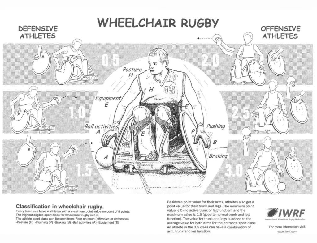 classificazioni funzionali rugby in carrozzina