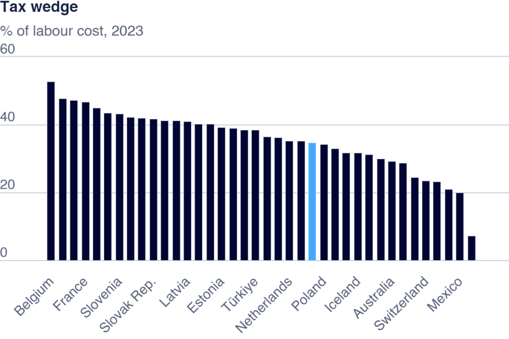taglio cuneo fiscale manovra 2025 dati ocse
