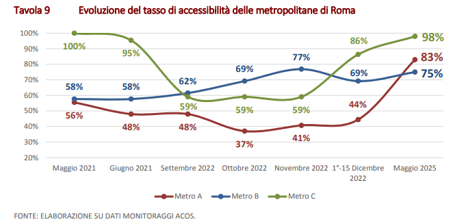 giubileo 2025 accessibilità metro roma